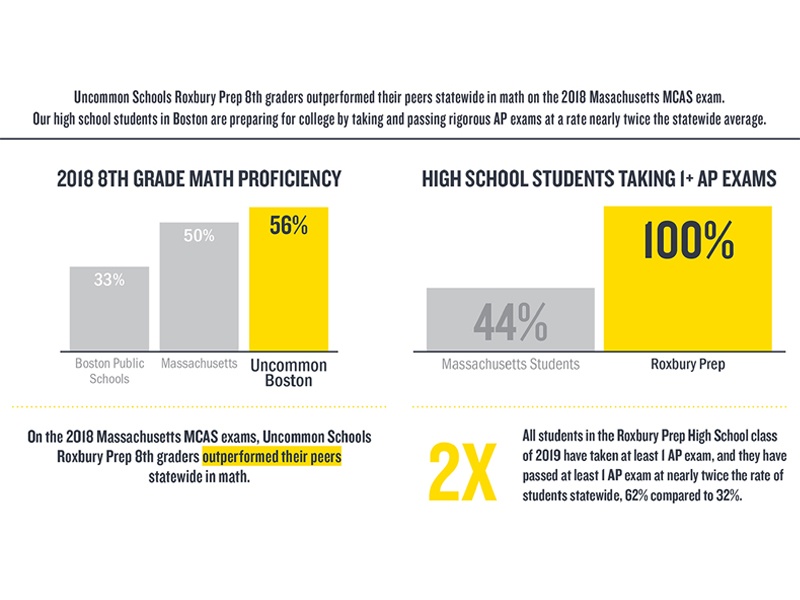 Graph indicating math proficiency and AP statistics for students from Uncommon Schools