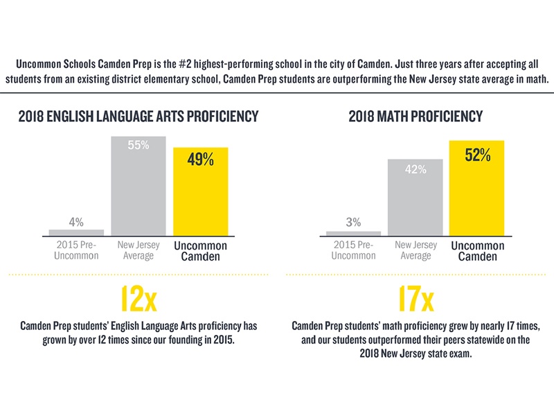 Graph indicating english and math proficiency for Uncommon students