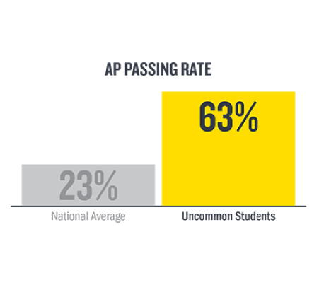 Graph showing Uncommon AP passing rate at 63% above national average of 23%
