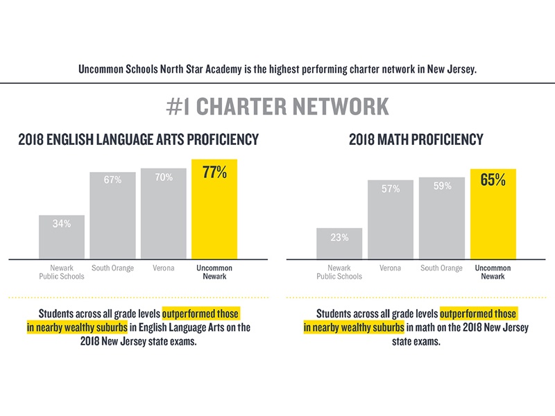 Graph indicating english and math proficiency for Uncommon students