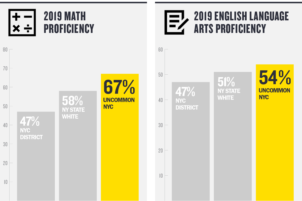 On the 2019 New York State Exams, Uncommon NYC students achieved 67 percent proficiency in math, and 54 percent proficiency in English Language Arts compared to their statewide peers