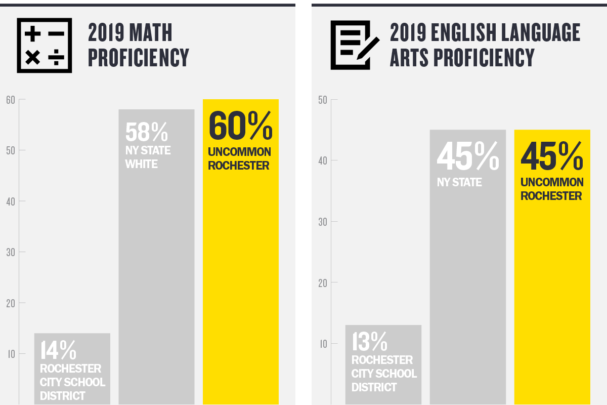 60 percent of Uncommon Rochester Prep students were proficient in math, and 45 percent were proficient in English Language Arts on the 2019 New York State exams
