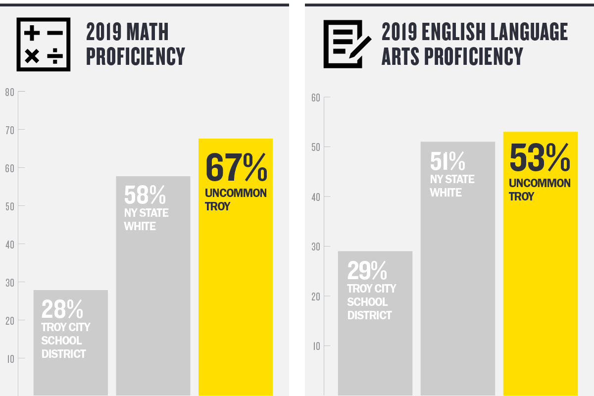 67 percent of Uncommon Troy Prep students scored proficient in math, and 53 percent were proficient in English Language Arts on the 2019 New York State exams