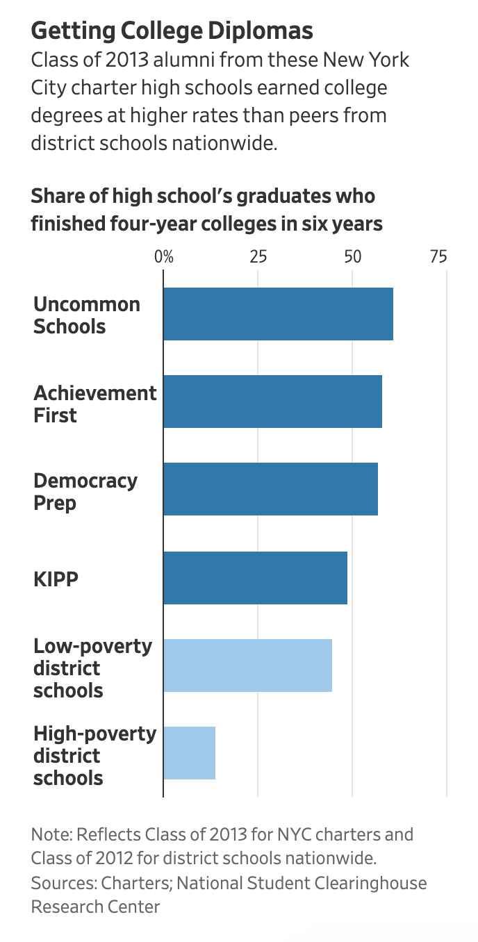 chart showing the share of high school's graduates who finished four-year colleges in six years: Uncommon Schools at 61%, Achievement First at 58%, Democracy Prep at 57%, and KIPP at 49 percent.