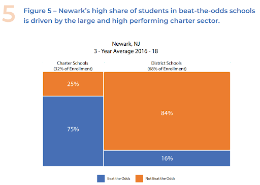 figure: Newark's high share of students in beat-the-odds schools