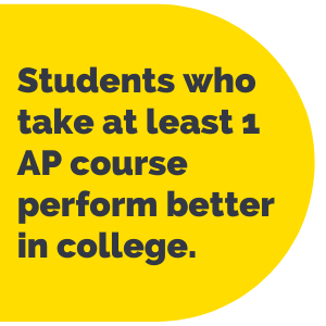Pull Quote: Students who take at least 1 AP course perform better in college.